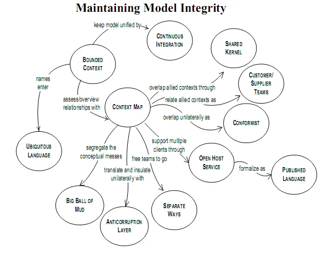 Managing complexity graphic showing DDD patterns to apply from Domain Driven Design source https://commons.wikimedia.org/wiki/File:Maintaining_Model_Integrity.png